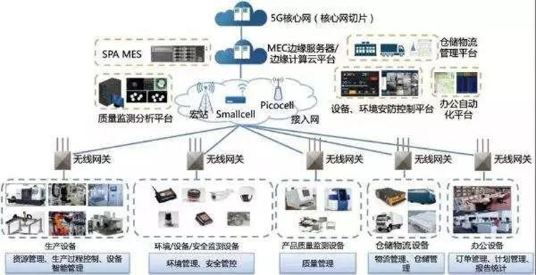 5G核心網